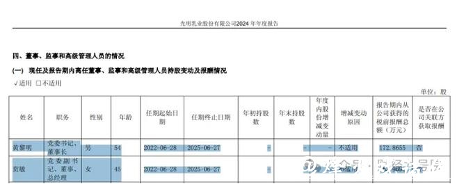 光明乳业:17年来再亏损、连续5年经营目标爽约,黄黎明贲敏等高管还好意思加薪吗? 光明乳业:17年来再亏损、连续5年经营目标爽约,黄黎明贲敏等高管还好意思加薪吗?